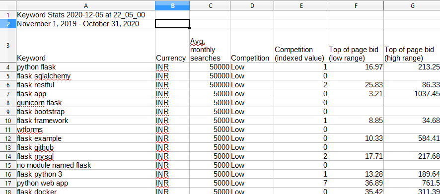 Google Keyword Planner Results