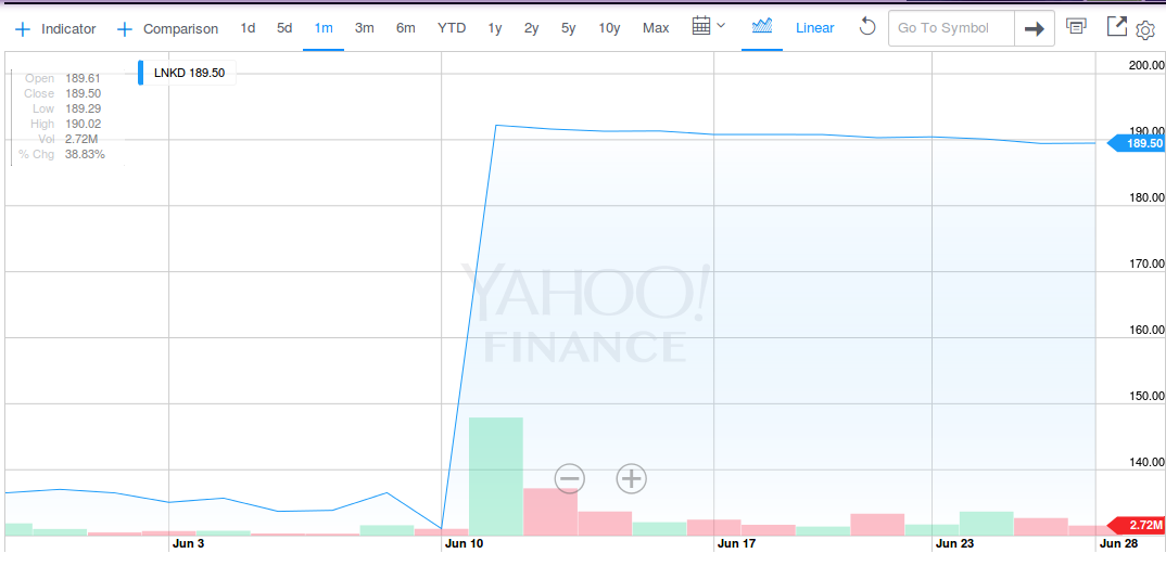 LinkedIn monthly chart on NASDAQ